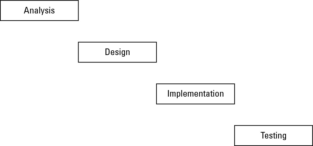 Figure 5-1: The waterfall method divides a project into four distinct and mutually exclusive steps.